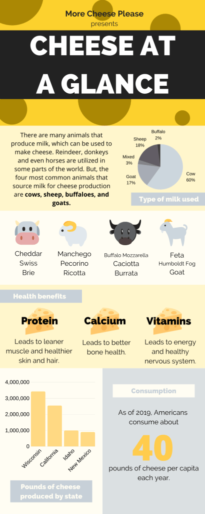 Infographic containing statistics about cheese consumption and production. Two graphs are included. One showing the types of milk used to make cheese and another showing the amount of cheese produced by state.